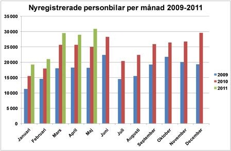 Statistik nyregistrerade personbilar 2009-2011